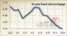 Mortgage rates for May 25, 2011 Mortgage rates for May 25, 2011