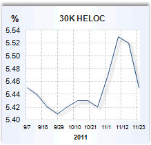 Home equity loan rate graph
