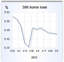 rocket mortgage home equity loan rates