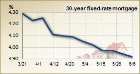 30 year fixed rate mortgage – 3 month trend 30 year fixed rate mortgage – 3 month trend