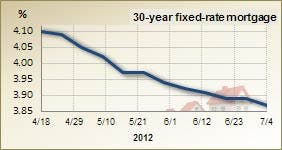 30 year fixed rate mortgage – 3 month trend 30 year fixed rate mortgage – 3 month trend