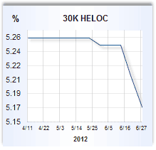 Home equity loan rate graph