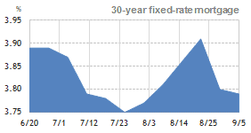 30 year fixed rate mortgage – 3 month trend 30 year fixed rate mortgage – 3 month trend