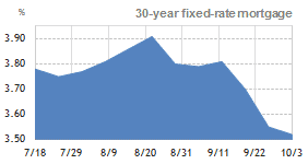 30 year fixed rate mortgage – 3 month trend 30 year fixed rate mortgage – 3 month trend