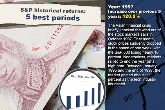 S&P historical returns for 5 best periods: 1997 © PeJo/Shutterstock.com; Stock chart background © RexRover-Shutterstock.com
