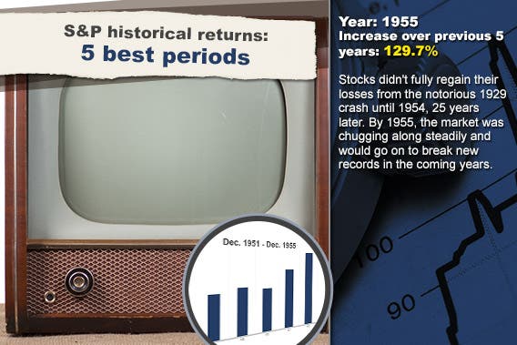 S&P historical returns for 5 best periods: 1955 © NotarYES/Shutterstock.com; Stock chart background © RexRover-Shutterstock.com