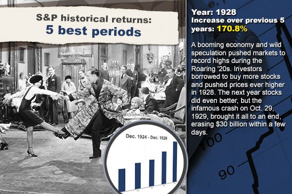S&P historical returns for 5 best periods: 1928 © Everett Collection/Shutterstock.com; Stock chart background © RexRover-Shutterstock.com