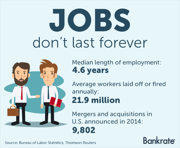 Jobs don't last forever Jobs don't last forever © Bigstock