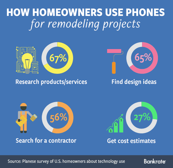 How homeowners use phones for remodeling projects How homeowners use phones for remodeling projects © Bigstock