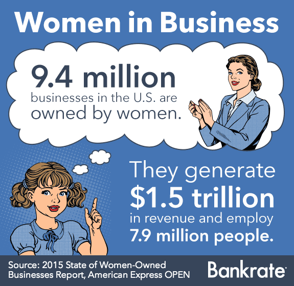 9.4 million businesses in the U.S. are owned by women 9.4 million businesses in the U.S. are owned by women © Bigstock