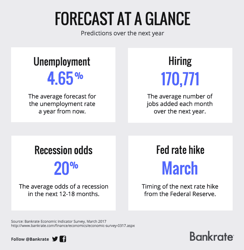 Forecast at a glance Forecast at a glance | Bankrate