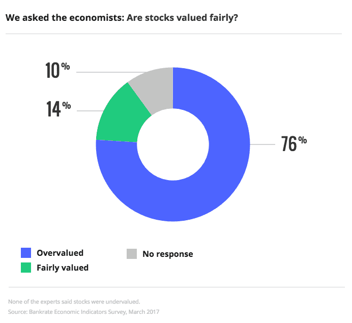 Are stocks valued fairly? Overvalued: 76%; Fairly valued: 14%; No response: 10% | Bankrate
