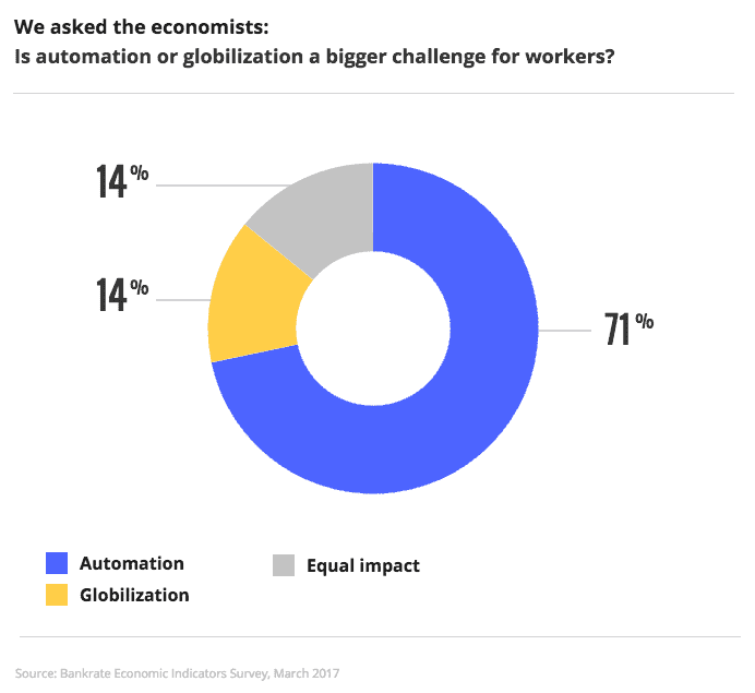 Is automation or globilization a bigger challenge for workers? Automation: 71%; Globilization: 14%; Equal impact: 14% | Bankrate
