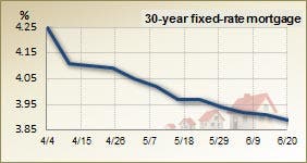 30 year fixed rate mortgage – 3 month trend 30 year fixed rate mortgage – 3 month trend
