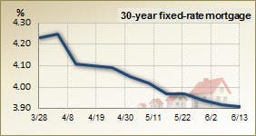 30 year fixed rate mortgage – 3 month trend 30 year fixed rate mortgage – 3 month trend