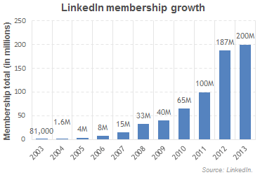 LinkedIn membership growth, Source: LinkedIn