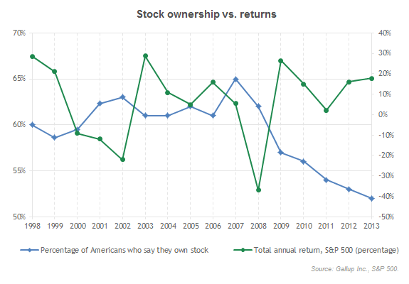 Stock ownership versus returns