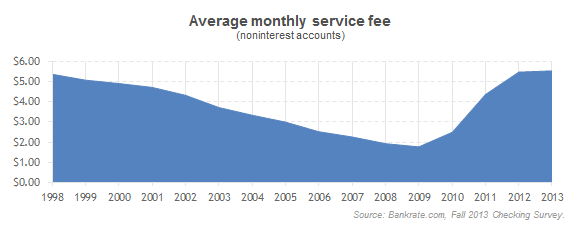 Monthly maintenance fees pack more punch
