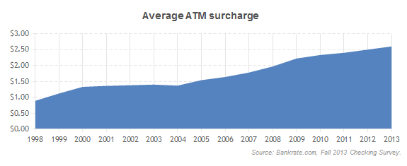 ATM fees rise to an all-time high