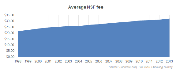 Overdraft fees increase for the 15th straight year