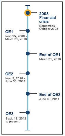 Financial crisis timeline: collapse and bailout