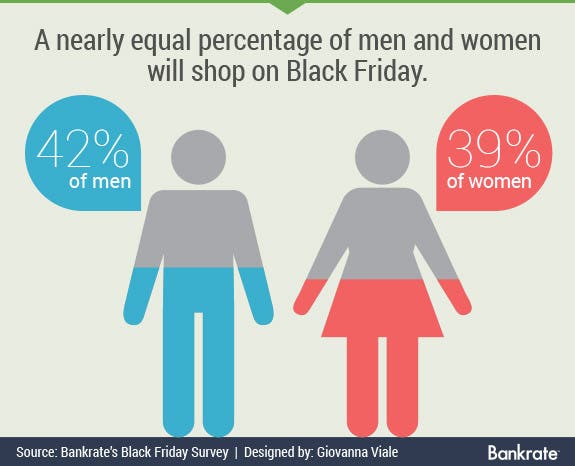 Nearly equal amount of men and women will shop on Black Friday | Gender icons © Mix3r/Shutterstock.com