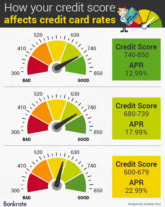 Credit Card Utilization Chart