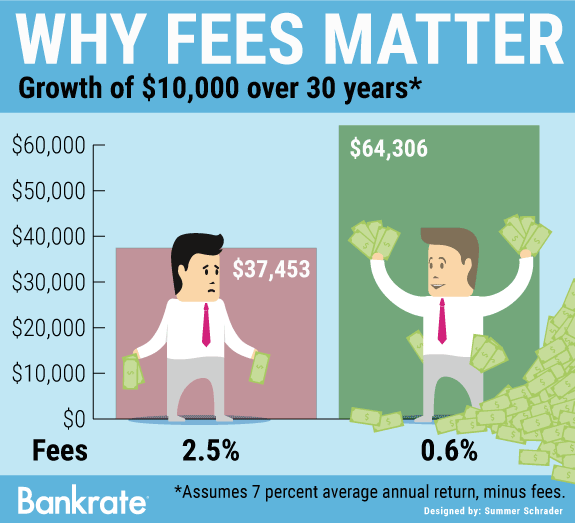 Why fees matter