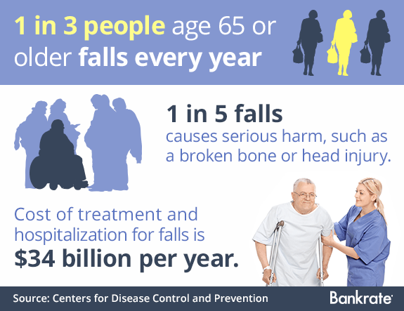 1 in 3 people age 65 and older falls every year 1 in 3 people age 65 and older falls every year © Bigstock