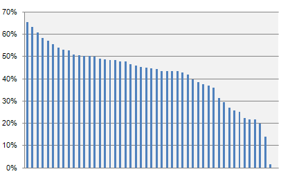 Bar graph