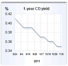 high yield cd 1 year