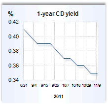 interest rate for cd