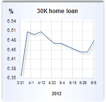 what are the interest rates on a home equity loan