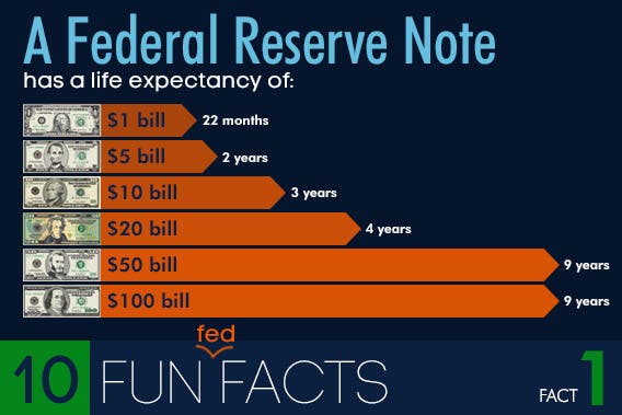 10 fun Federal Reserve facts © Shutterstock.com