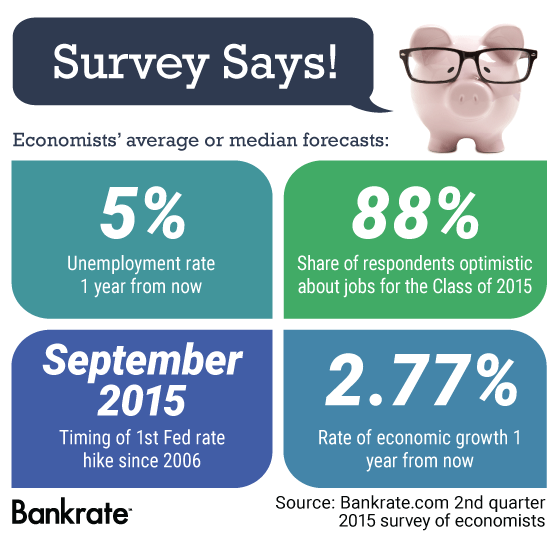 Bankrate 2nd quarter 2015 survey of economists