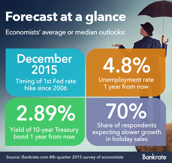 Bankrate 4th quarter 2015 survey of economists Bankrate 4th quarter 2015 survey of economists © Bigstock