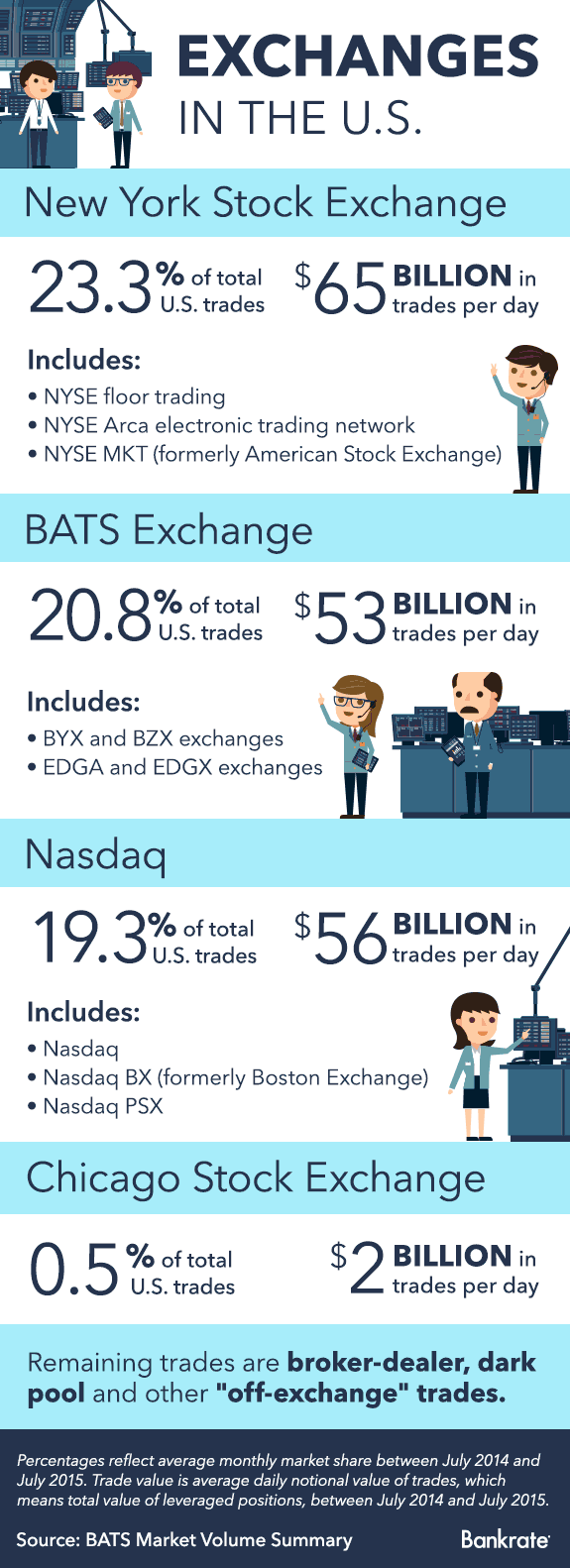 Exchanges in the U.S. Exchanges in the U.S. © Bigstock