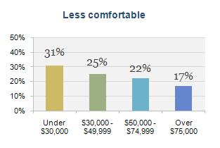 Debt: Even some affluent worried