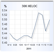 Home equity loan rate graph
