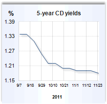 Cd Rates Chart