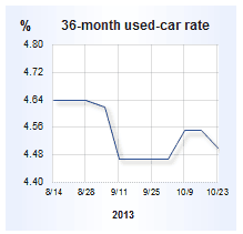 Auto loan rates