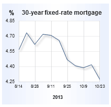 Mortgage interest rates