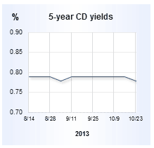 CD rates