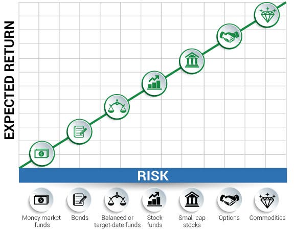 Risk vs. return | icons: © graphixmania/shutterstock.com, graph: © kaisorn/shutterstock.com