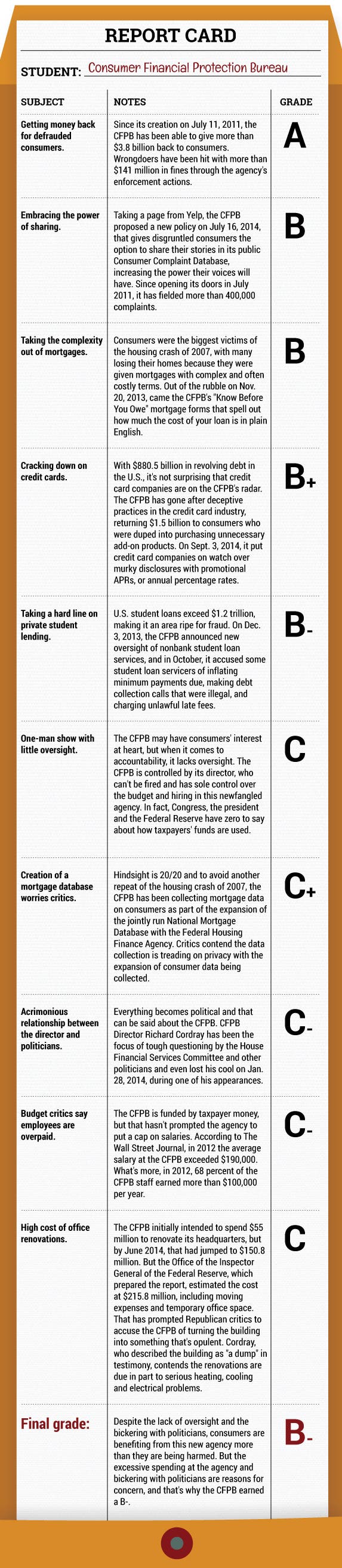 Report card for the CFPB