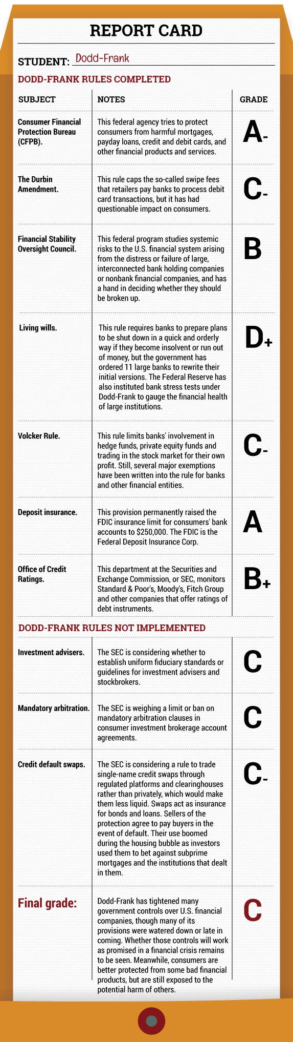 Report card for Dodd-Frank rules