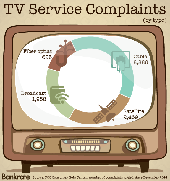 TV service complaints (by type) © Bigstock