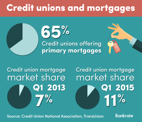 credit union mortgage