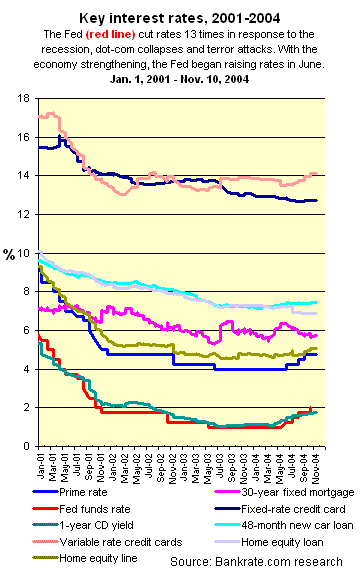 Bankrate Mortgage Chart