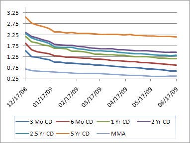 Best one year cd rates september